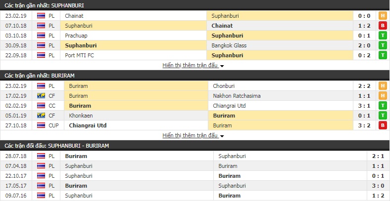 Nhận định Suphanburi vs Buriram 20h00, 1/3 (vòng 2 giải VĐQG Thái Lan)