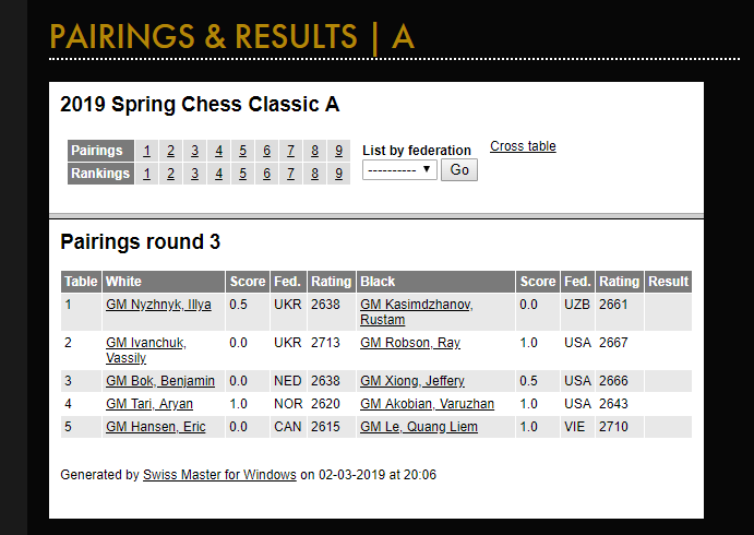 Ván 2 giải cờ vua Spring Chess Classic 2019: Quang Liêm bị chia điểm nhưng vẫn vươn lên đầu bảng