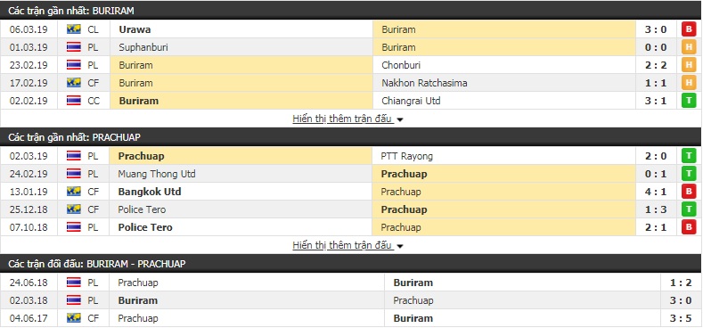 Kết quả Buriram vs Prachuap (2-0): Xuân Trường dư bị, Buriram bỏ túi 3 điểm