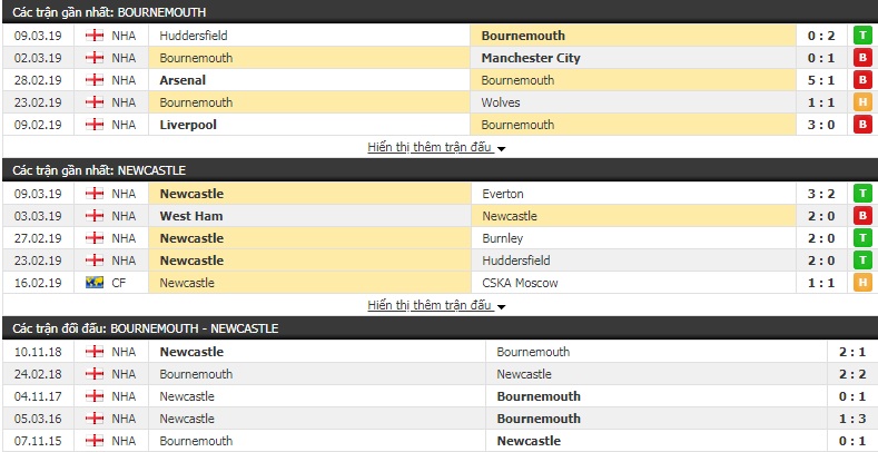 Nhận định Bournemouth vs Newcastle 22h00, 16/3 (vòng 31 giải Ngoại hạng Anh)
