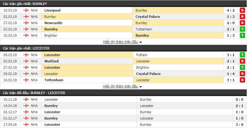 Nhận định Burnley vs Leicester 22h00, 16/3 (vòng 31 giải Ngoại hạng Anh)