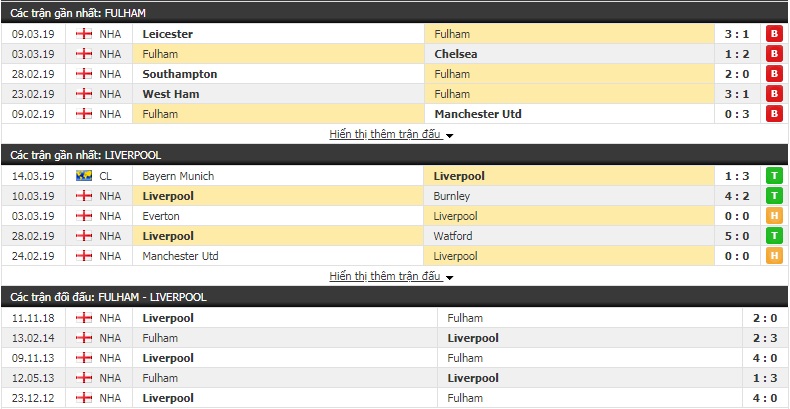 Nhận định Fulham vs Liverpool 21h15, 17/3 (vòng 31 giải Ngoại hạng Anh)