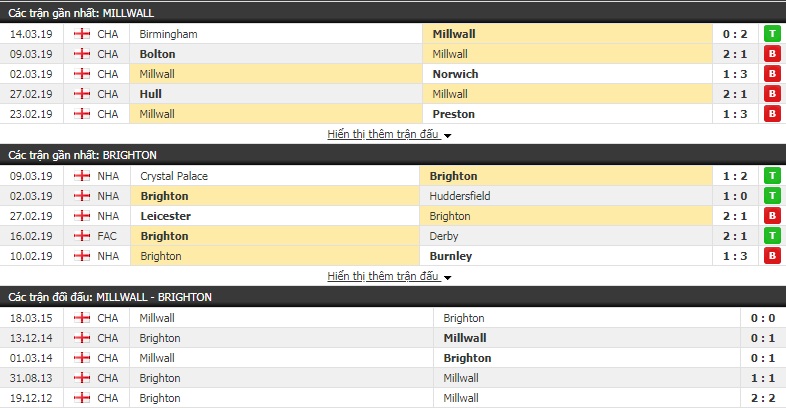 Nhận định Millwall vs Brighton 21h00, 17/3 (vòng tứ kết FA Cup)