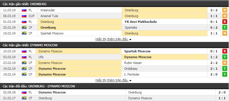 Nhận định Orenburg vs Dinamo Moscow 15h30, 16/3 (vòng 20 giải VĐQG Nga)
