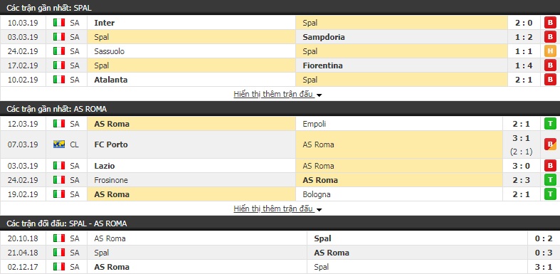 Nhận định Spal vs AS Roma 0h00, 17/3 (vòng 28 giải VĐQG Italia)