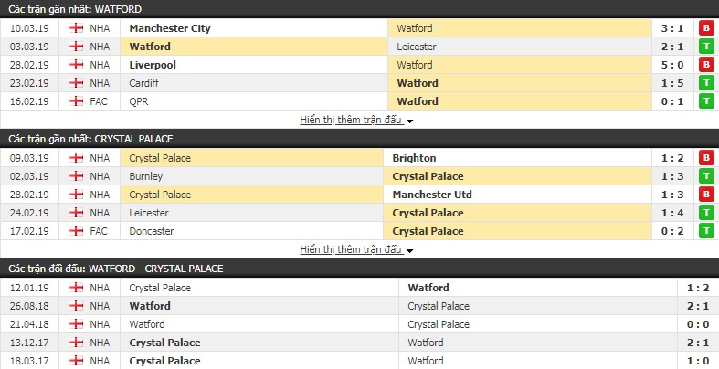 Nhận định Watford vs Crystal Palace 19h15, 16/3 (vòng tứ kết FA Cup)