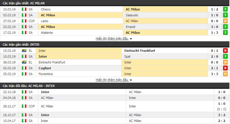 Nhận định AC Milan vs Inter Milan 2h30, 18/3 (vòng 28 VĐQG Italia)