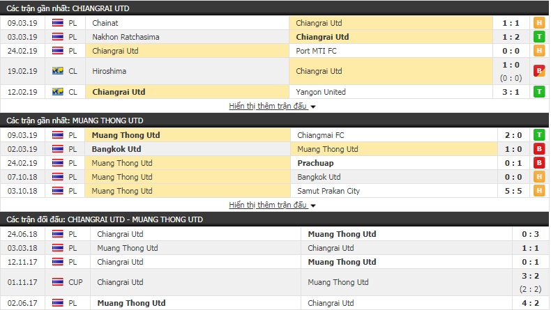 Nhận định Chiangrai vs Muang Thong 19h00, 16/3 (vòng 4 VĐQG Thái Lan)