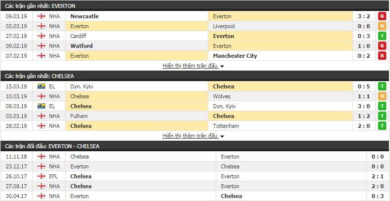 Nhận định Everton vs Chelsea 23h30, 17/3 (vòng 31 Ngoại hạng Anh)