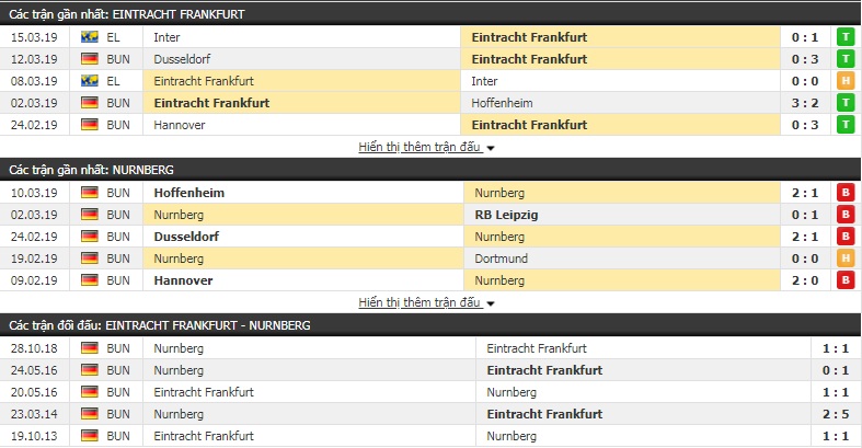 Nhận định Ein. Frankfurt vs Nurnberg 21h30, 17/3 (vòng 26 VĐQG Đức)