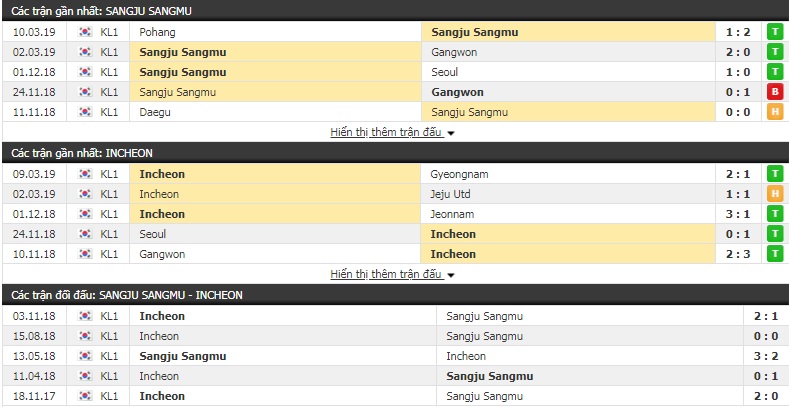 Nhận định Sangju Sangmu vs Incheon 12h00, 16/3 (vòng 3 VĐQG Hàn Quốc)