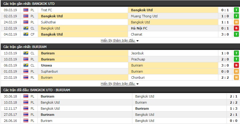 Nhận định Bangkok Utd vs Buriram 19h00, 17/3 (vòng 4 giải VĐQG Thái Lan)