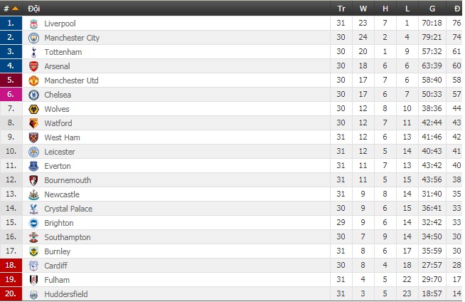 Bảng xếp hạng Ngoại hạng Anh vòng 31: Liverpool trở lại ngôi đầu