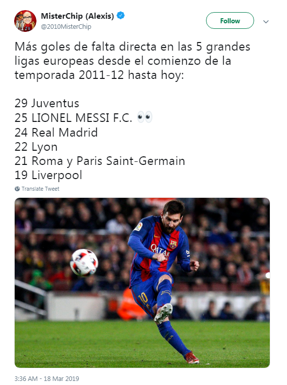 8 năm qua Messi ghi bàn từ đá phạt chỉ kém đúng 1 đội bóng