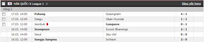 Bảng xếp hạng K-League 2019: Incheon của Công Phượng rớt xuống thứ 6
