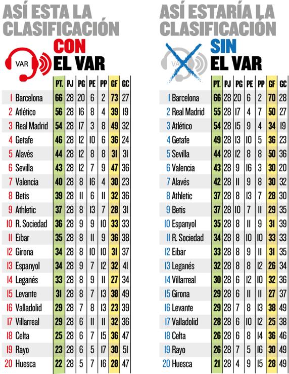 Real Madrid hưởng lợi như thế nào nếu VAR không được áp dụng tại La Liga?