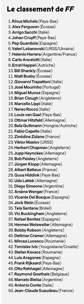 Sir Alex Ferguson và Mourinho, Guardiola xếp ở vị trí nào trong Top 50 HLV xuất sắc nhất mọi thời đại?
