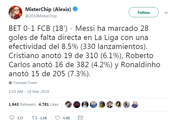Chỉ số cho thấy Messi sút phạt tốt hơn Ronaldo, Ronaldinho và Roberto Carlos