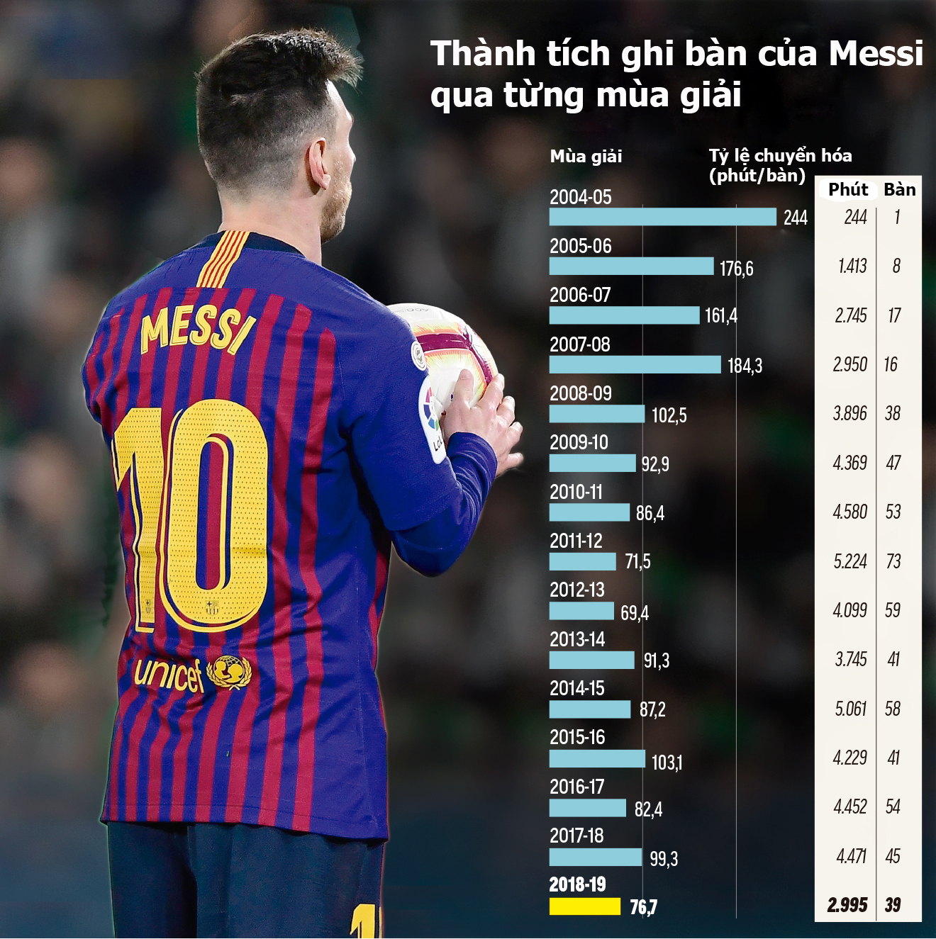 Messi đứng trước cơ hội phá kỷ lục ghi bàn tốt nhất sự nghiệp