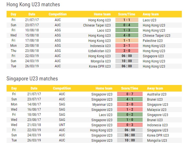 Kết quả U23 Hồng Kông vs U23 Singapore (1-1): U23 Hồng Kông toát mồ hôi hột