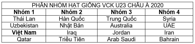 U23 Việt Nam ở nhóm hạt giống đặc biệt và những điều cần biết về lễ bốc thăm VCK U23 châu Á 2020