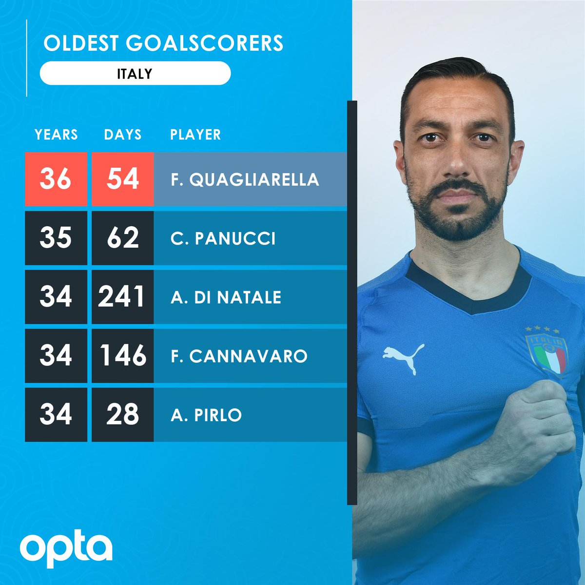 Quagliarella lập kỷ lục, thời của người trẻ và những điểm nhấm khi Italia hủy diệt Liechtenstein