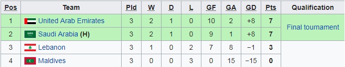 Bảng xếp hạng vòng loại U23 châu Á 2020 (27/3)