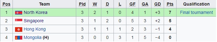 Bảng xếp hạng vòng loại U23 châu Á 2020 (27/3)