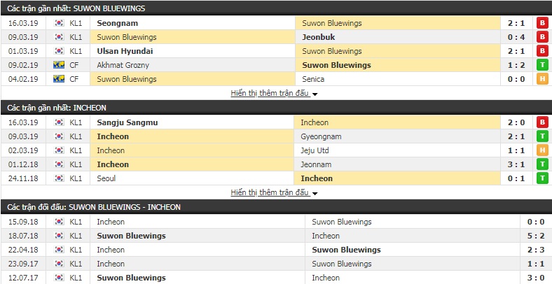 Nhận định Suwon Bluewings vs Incheon 14h00, 31/3 (vòng 4 giải VĐQG Hàn Quốc)