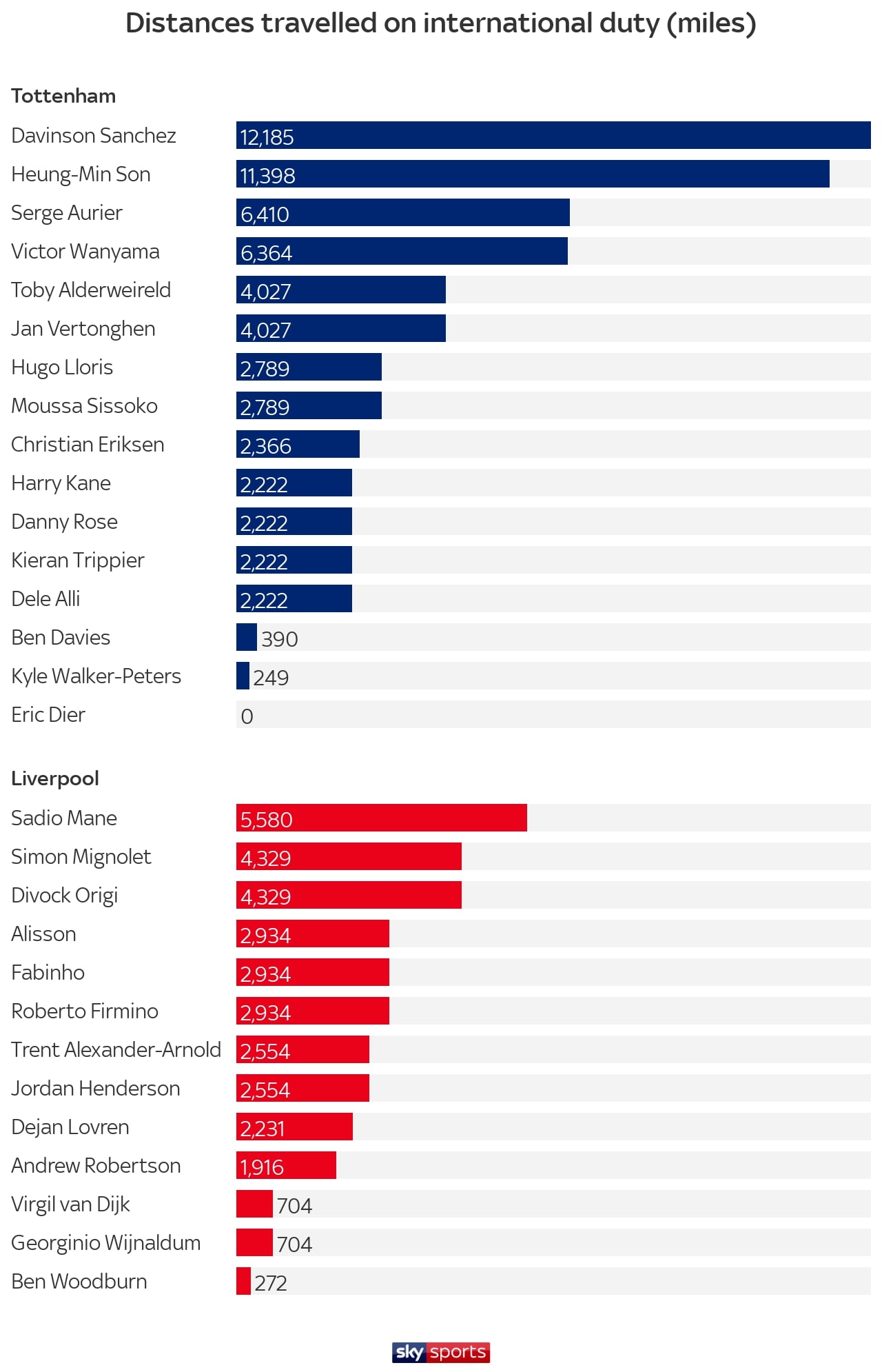 Cầu thủ MU, Liverpool, Chelsea hay Arsenal phải di chuyển nhiều nhất trong loạt trận thi đấu quốc tế?