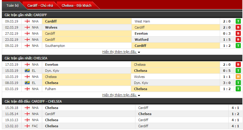 Kết quả Cardiff vs Chelsea (1-2): Đội khách ngược dòng nhờ bàn thắng việt vị