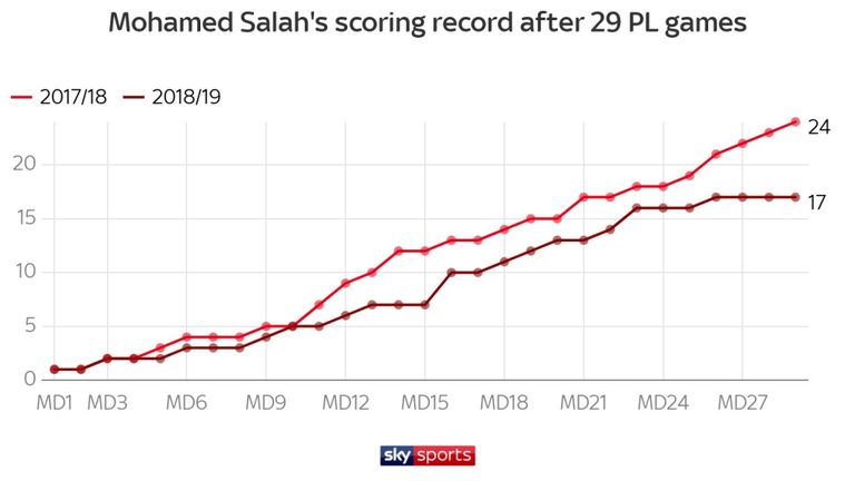 Hé lộ nguyên nhân Salah sa sút khiến Liverpool mất lợi thế ở cuộc đua vô địch Ngoại hạng Anh