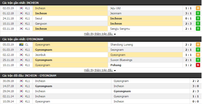 Nhận định Incheon vs Gyeongnam 12h00, 9/3 (vòng 2 giải VĐQG Hàn Quốc)