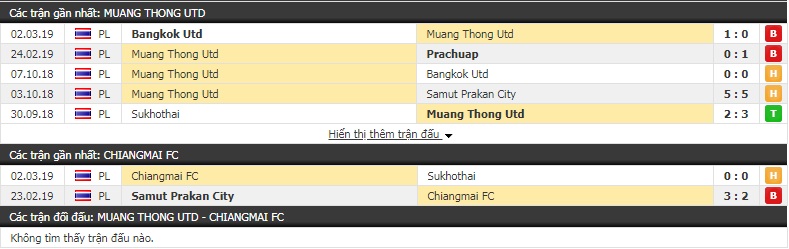 Nhận định Muang Thong vs Chiangmai 18h00, 9/3 (vòng 3 giải VĐQG Thái Lan)