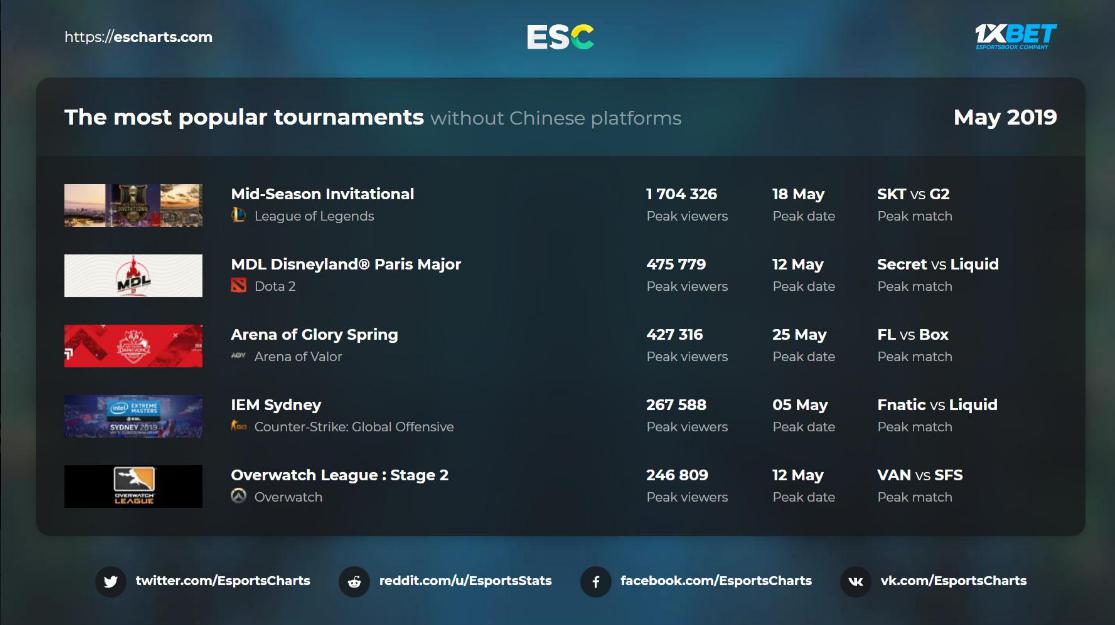 Hai giải đấu tại Việt Nam lọt vào Top 5 giải đấu được xem nhiều nhất trong tháng 5