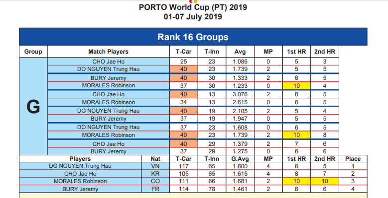 Đỗ Nguyễn Trung Hậu đánh bại cơ thủ số 1 châu Á và cao thủ nước Pháp tại World Cup billiards Porto