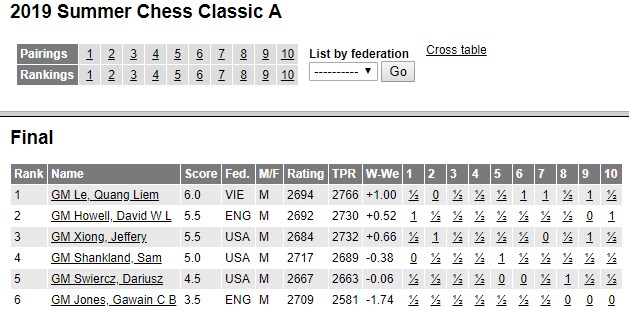 Khởi đầu tệ hại, Lê Quang Liêm vẫn vô địch giải cờ vua quốc tế ở Mỹ