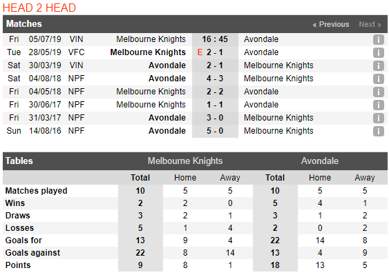 Nhận định, dự đoán Melbourne Knights vs Avondale FC 16h45, 05/07 (VĐ bang Victoria 2019)