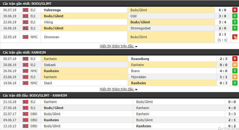 Nhận định Bodo/Glimt vs Ranheim 02h00, 14/07 (Vòng 15 VĐQG Na Uy 2019)