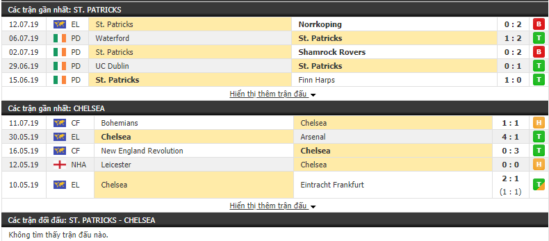 Nhận định St. Patricks vs Chelsea, 20h00, 13/07 (Giao hữu CLB 2019)