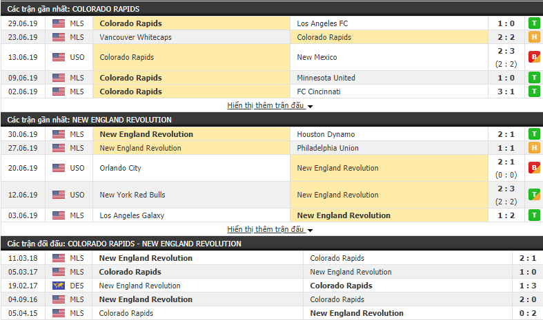 Nhận định, dự đoán Colorado Rapids vs New England 08h00, 05/07 (Nhà nghề Mỹ 2019)