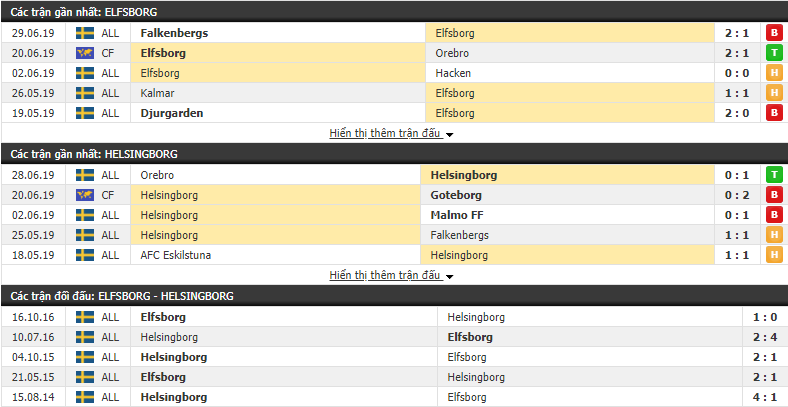 Nhận định, dự đoán Elfsborg vs Helsingborg 00h00, 09/07 (Vòng 14 VĐ Thụy Điển 2019)