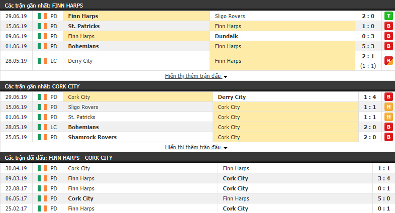 Nhận định, dự đoán Finn Harps vs Cork City 01h45, 02/07 (Vòng 23 VĐQG Ireland 2019)