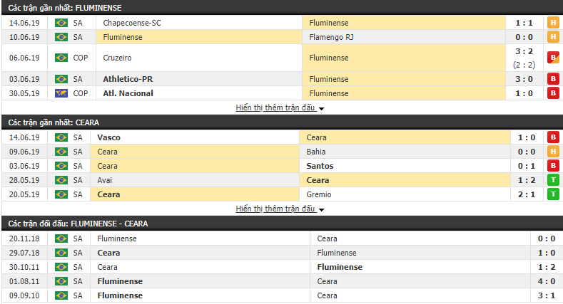 Nhận định Fluminense vs Ceara, 06h00, 16/07 (VĐQG Brazil 2019)