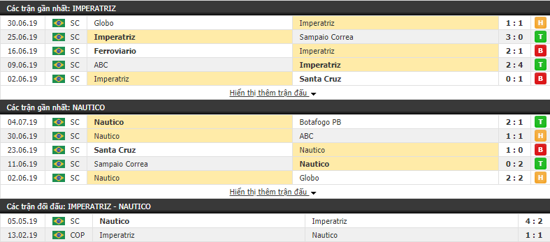 Nhận định, dự đoán Imperatriz vs Nautico 06h00, 09/07 (Vòng 11 Hạng 3 Brazil 2019)