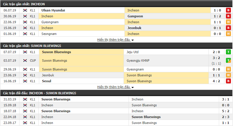 Nhận định, dự đoán Incheon vs Suwon Bluewings 17h30, 10/07 (Vòng 20 VĐQG Hàn Quốc 2019)