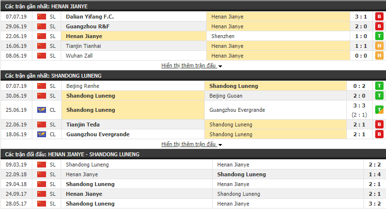 Nhận định Henan Jianye vs Shandong Luneng 18h35, 12/07 (VĐQG Trung Quốc)