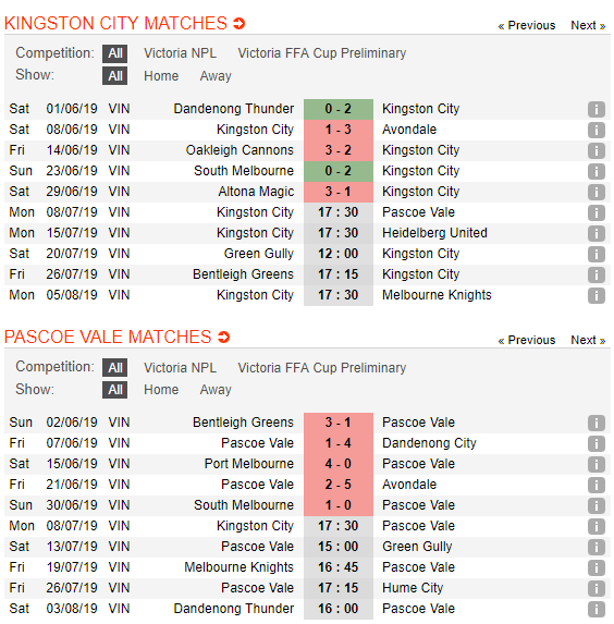 Nhận định, dự đoán Kingston City vs Pascoe Vale 17h30, 08/07 (Vòng 20 VĐ bang Victoria 2019)