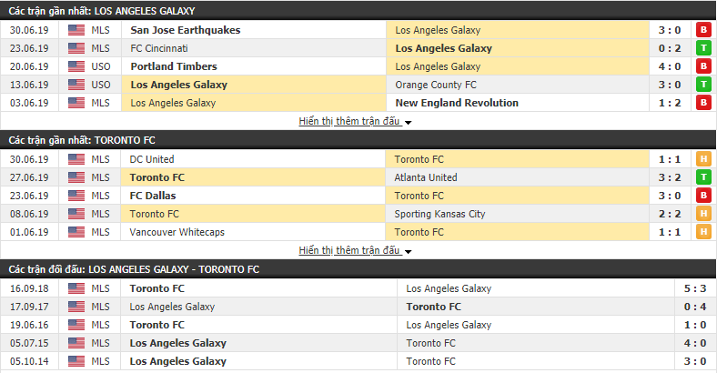 Nhận định, dự đoán LA Galaxy vs Toronto FC 09h30, 05/07 (Nhà nghề Mỹ 2019)