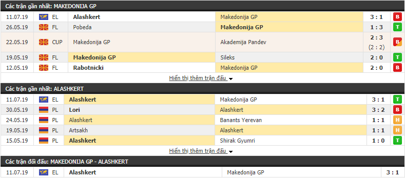 Nhận định Makedonija vs Alashkert 21h30, 18/07 (vòng sơ loại cúp C2)